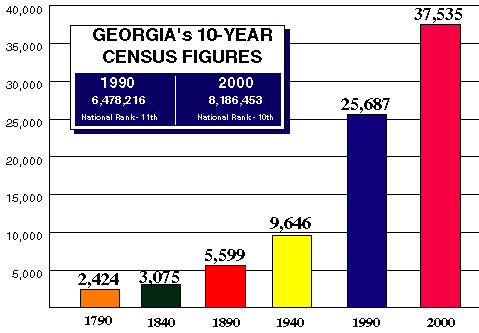 Effingham County Census Figures